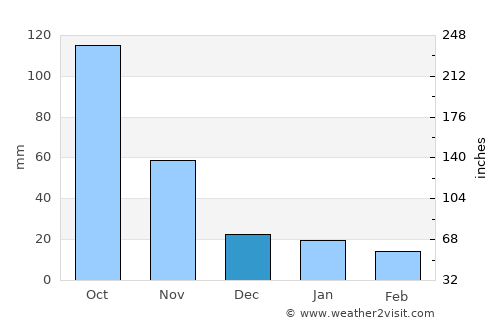 Muang Long average rain in December