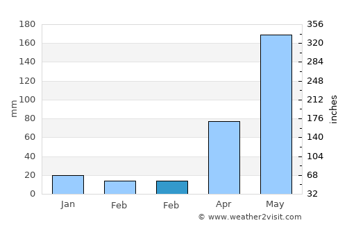 Muang Long average rain in February