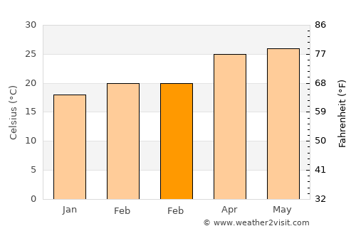 Muang Long average temperature in February