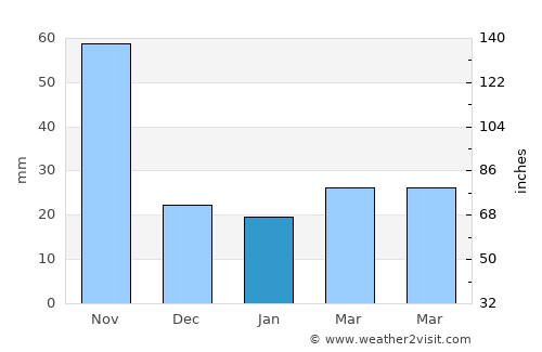 Muang Long average rain in January