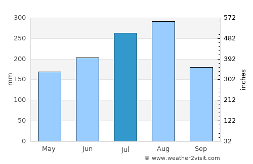 Muang Long average rain in July