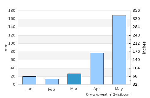 Muang Long average rain in March