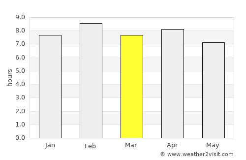Muang Long average rain in March