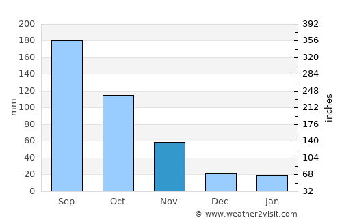 Muang Long average rain in November