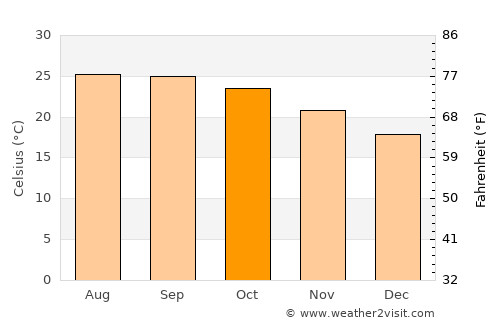 Muang Long average temperature in October