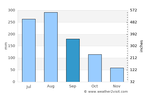 Muang Long average rain in September