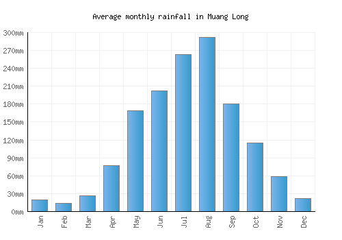 Muang Long monthly rainfall chart (mm)