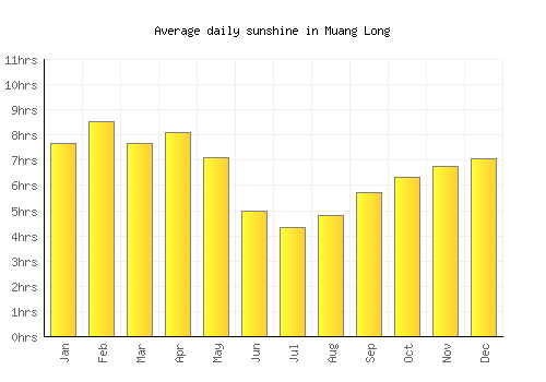 Muang Long average daily sunshine chart