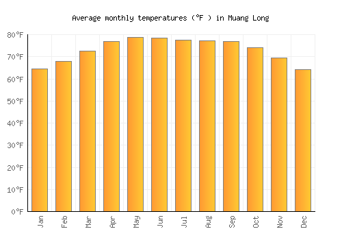 Muang Long average temperature chart (Fahrenheit)