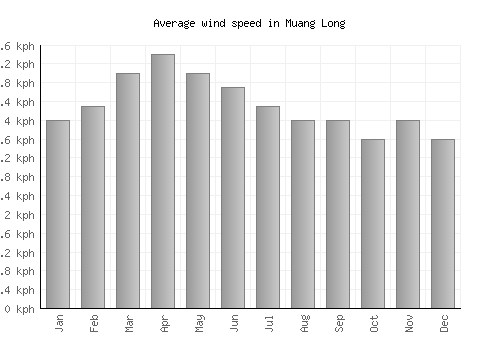 Muang Long average winspeed by month (km/h)