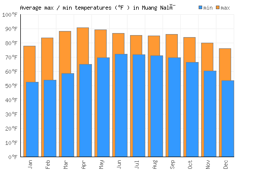 Muang Nalè average minimum / maximum temperatures (Fahrenheit)