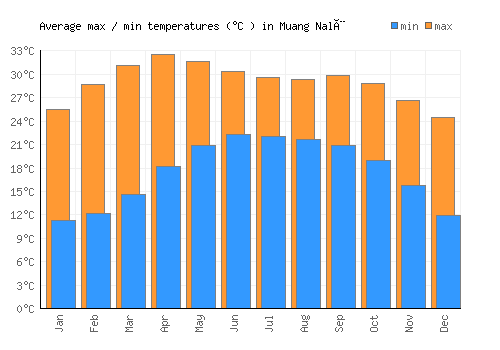Muang Nalè average minimum / maximum temperatures (Celsius)