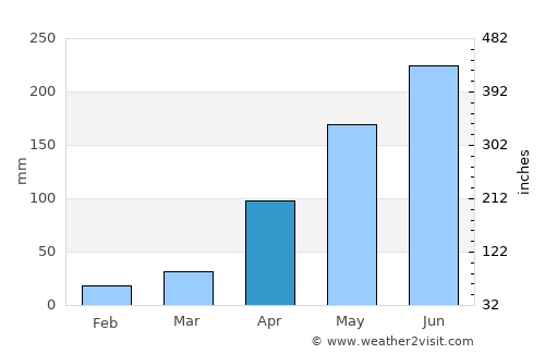 Muang Nalè average rain in April
