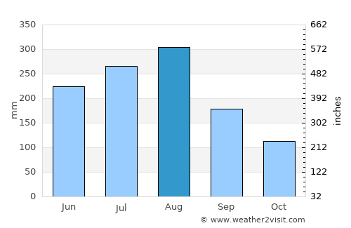 Muang Nalè average rain in August