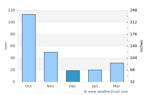 Muang Nalè average rain in December