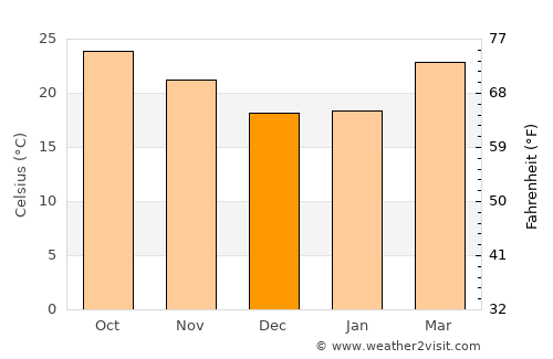 Muang Nalè average temperature in December