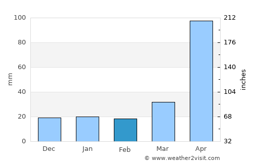 Muang Nalè average rain in February