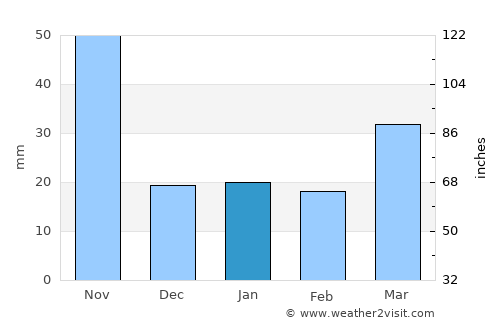 Muang Nalè average rain in January