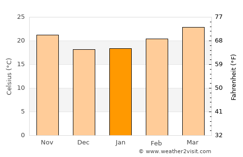 Muang Nalè average temperature in January