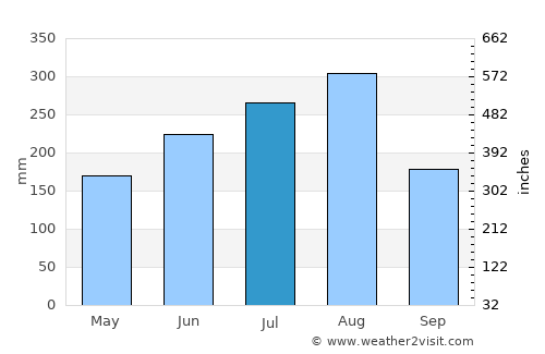 Muang Nalè average rain in July