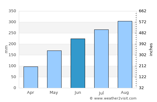 Muang Nalè average rain in June