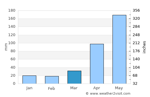 Muang Nalè average rain in March