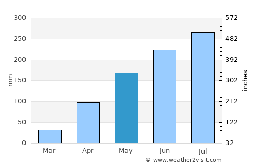 Muang Nalè average rain in May