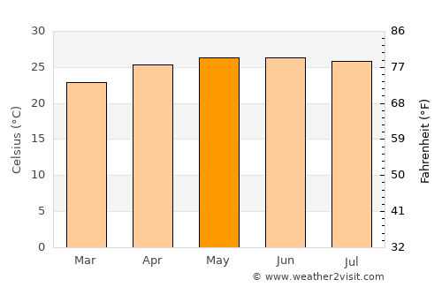Muang Nalè average temperature in May