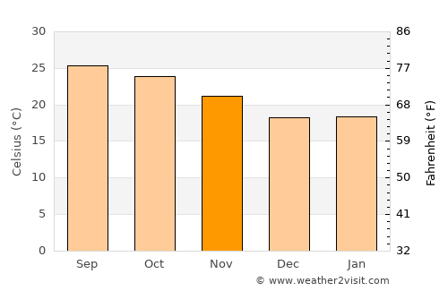 Muang Nalè average temperature in November