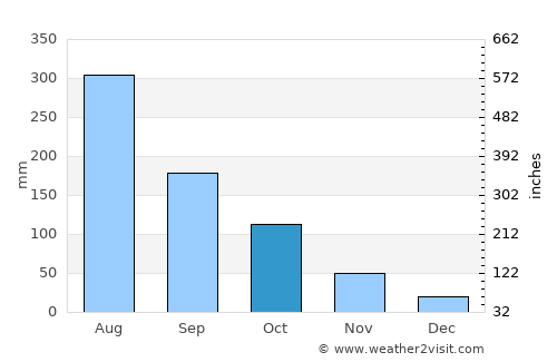 Muang Nalè average rain in October