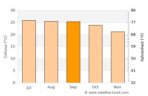Muang Nalè average temperature in September