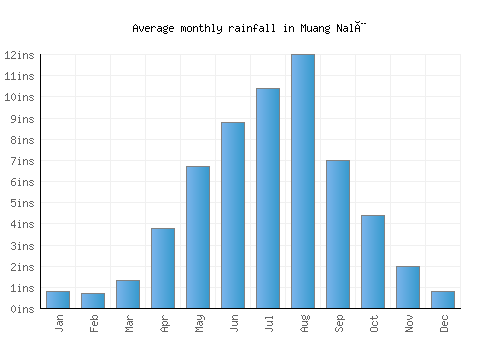 Muang Nalè monthly rainfall chart (inches)