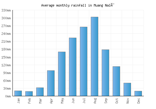 Muang Nalè monthly rainfall chart (mm)