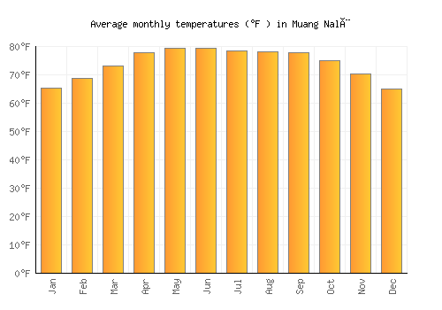 Muang Nalè average temperature chart (Fahrenheit)