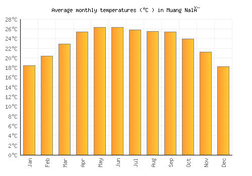 Muang Nalè average temperature chart (Celsius)