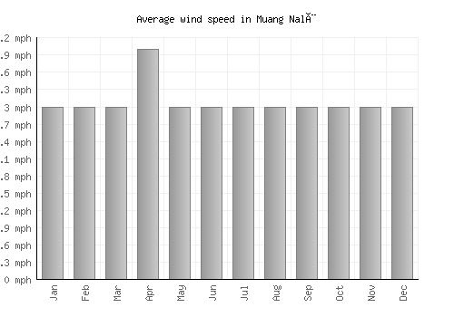 Muang Nalè average winspeed by month (mph)