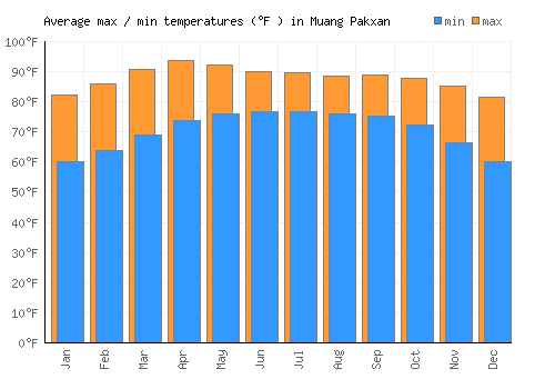 Muang Pakxan average minimum / maximum temperatures (Fahrenheit)