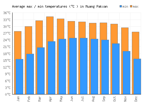 Muang Pakxan average minimum / maximum temperatures (Celsius)