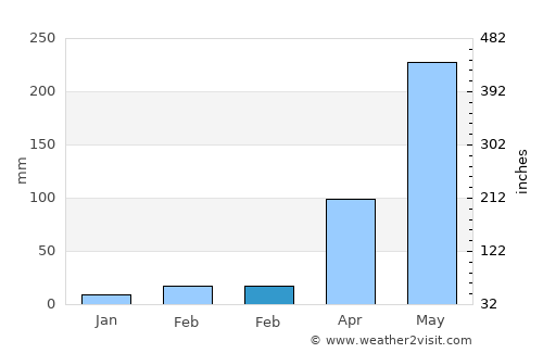 Muang Pakxan average rain in February