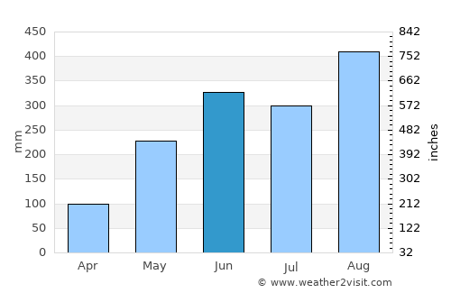 Muang Pakxan average rain in June