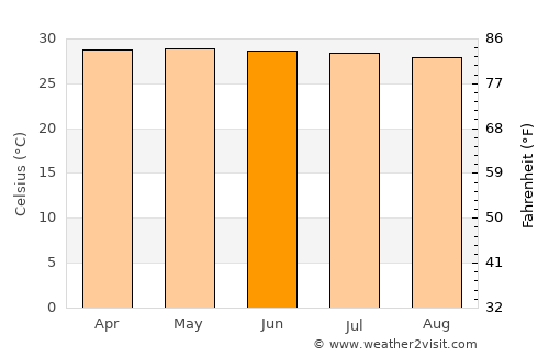 Muang Pakxan average temperature in June