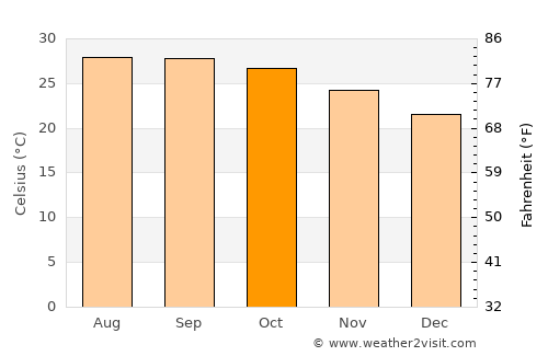 Muang Pakxan average temperature in October