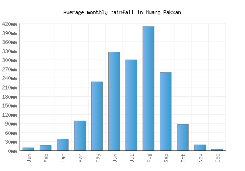 Muang Pakxan monthly rainfall chart (mm)