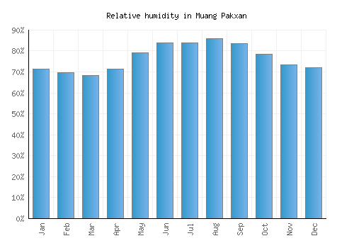 Muang Pakxan relative humidity averages