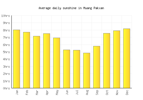 Muang Pakxan average daily sunshine chart