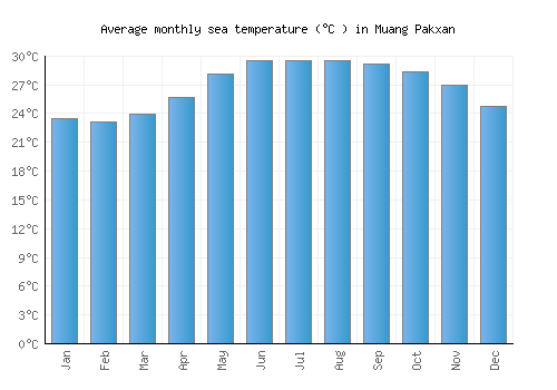 Muang Pakxan average sea temperature chart (Celsius)