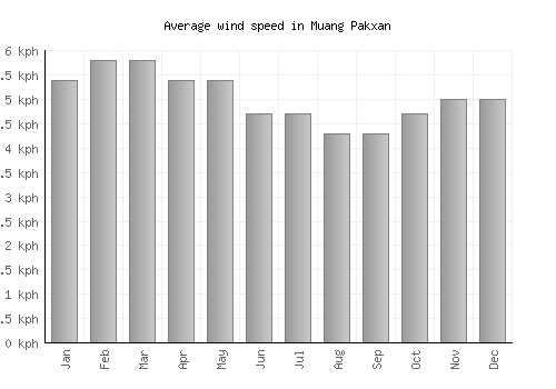 Muang Pakxan average winspeed by month (km/h)