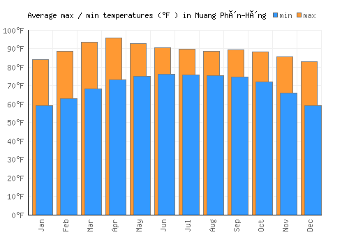 Muang Phôn-Hông average minimum / maximum temperatures (Fahrenheit)