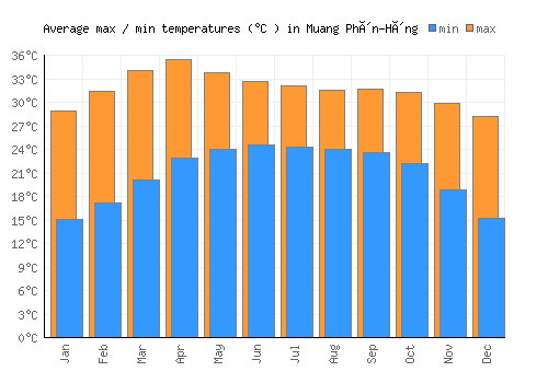 Muang Phôn-Hông average minimum / maximum temperatures (Celsius)