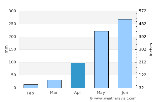 Muang Phôn-Hông average rain in April